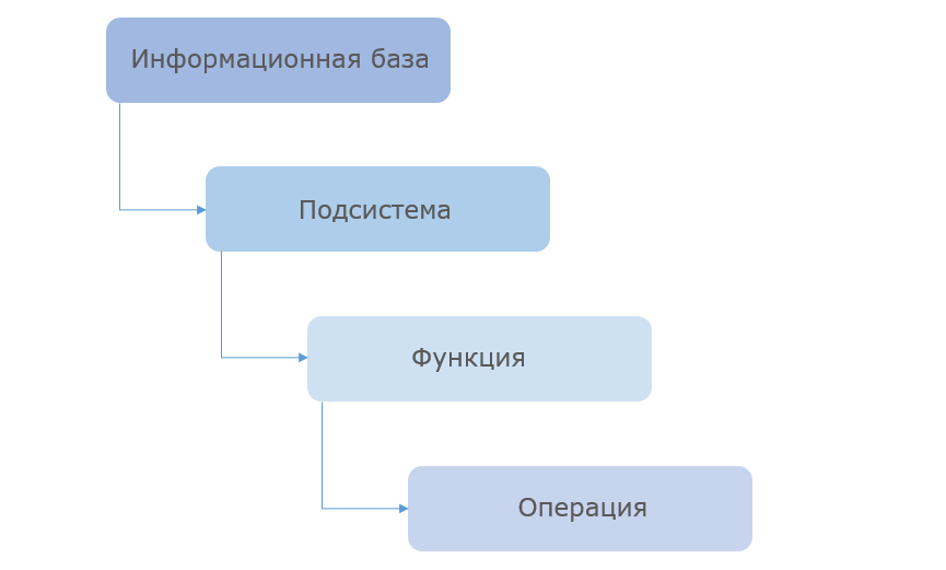 Модель описания ИТ-системы