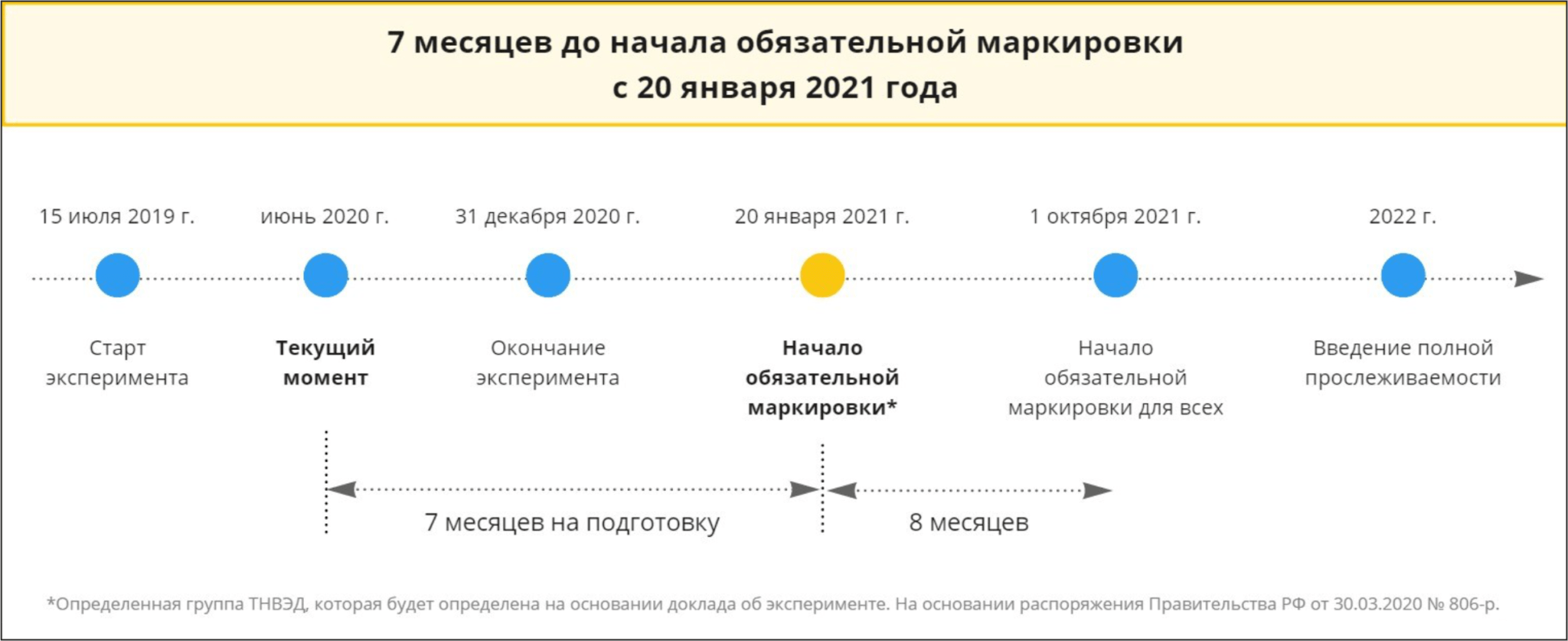 Введение маркировки. Дорожная карта маркировки молока. Этапы внедрения маркировки молочной продукции. Дорожная карта по маркировке молочной продукции. Планы внедрения маркировки.